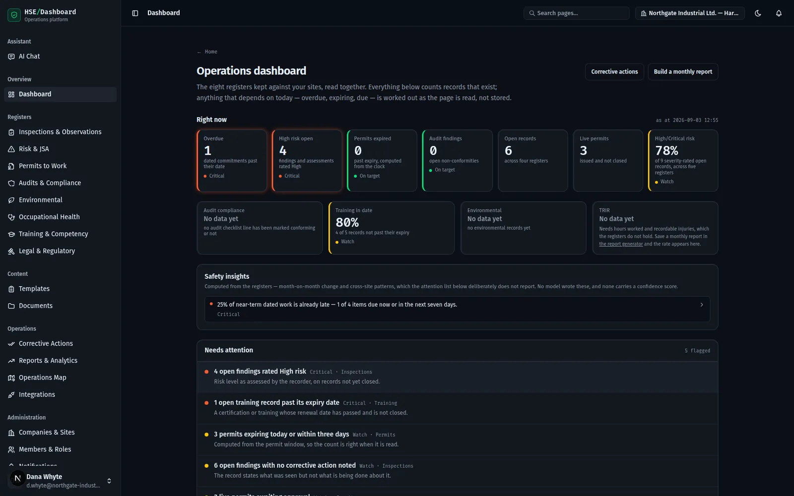 The operations dashboard, showing seven status tiles across the top, a training-in-date figure of 80 percent, three cards reading "No data yet" where the account has no records, a computed safety insight, and a "Needs attention" list of five flagged items.